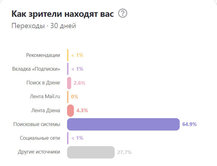 Смешной у меня канал, смешной не по тематике, а по статистике. Хочешь публикуешь - хочешь нет... А результат все равно один. Как так? Да все очень просто. Показов как не было, так и нет.