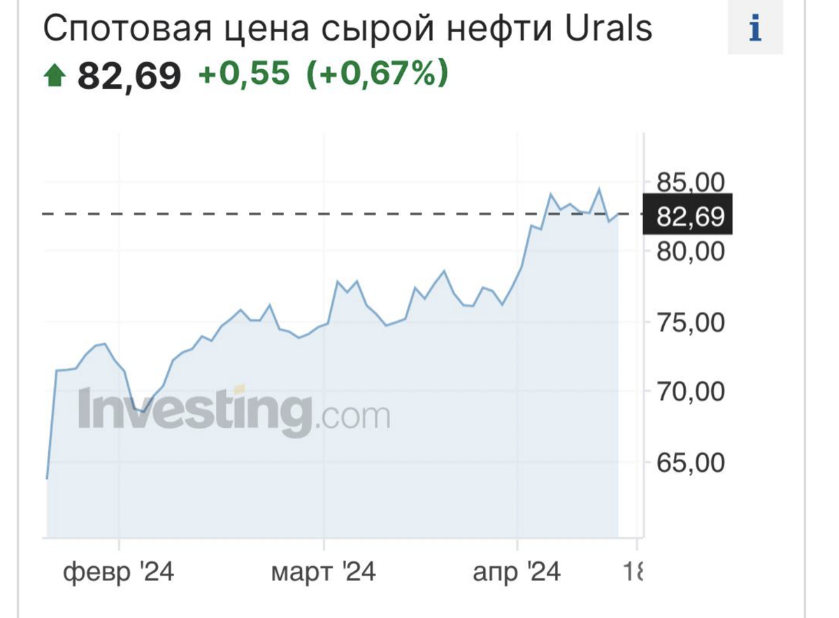 Так выглядит рай для российской экономики..))