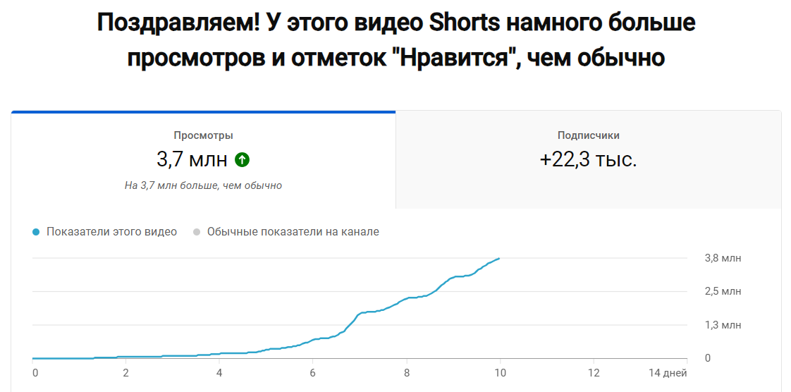 Статистика shorts 