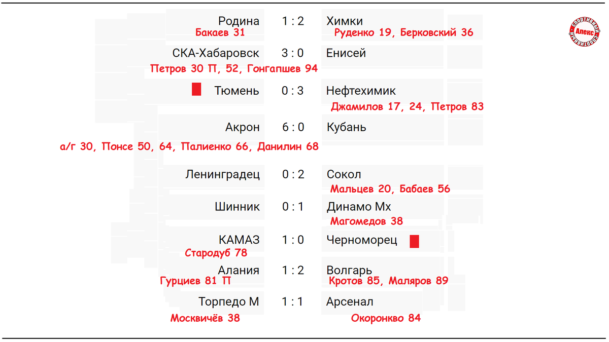 Футбол России. 28 тур ФНЛ. Результаты. Таблица. Расписание. | Алекс  Спортивный * Футбол | Дзен