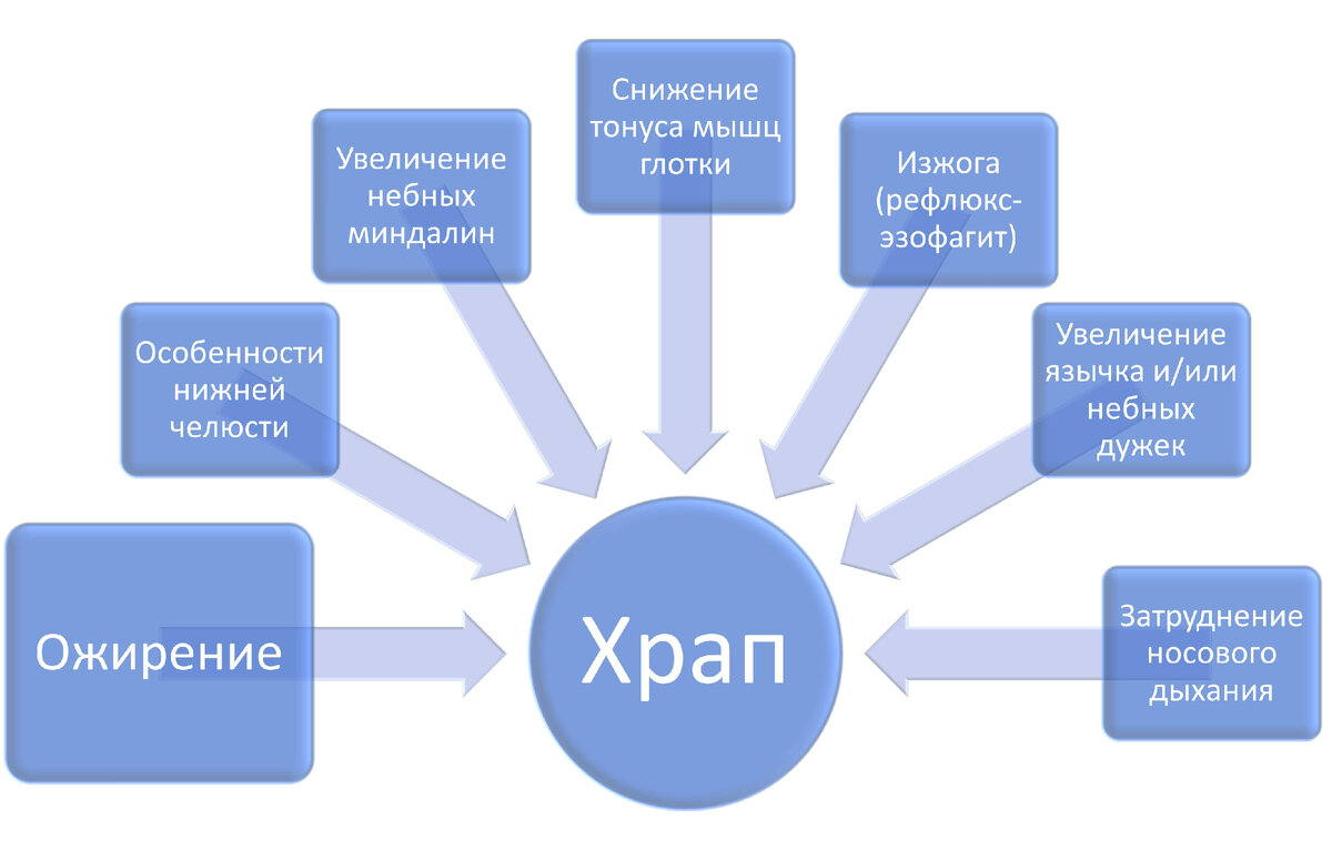 Главные причины храпа