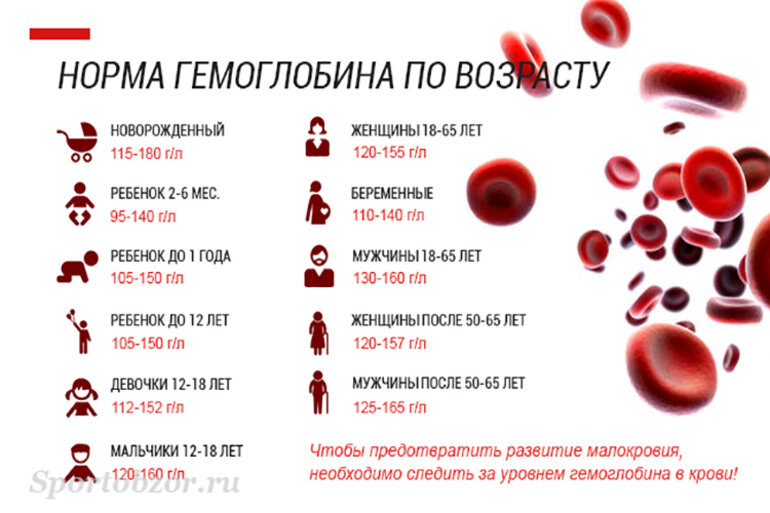 Напомню нормы гемоглобина