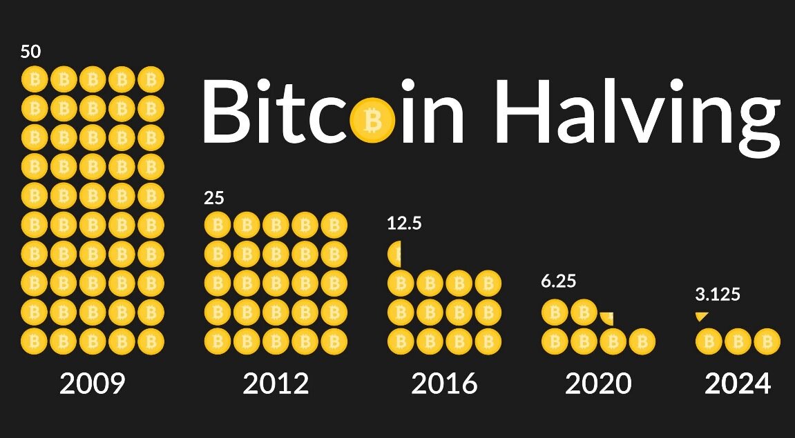 Инфографика, показывающая уменьшение добычи биткоина. Источник: Яндекс.Картинки