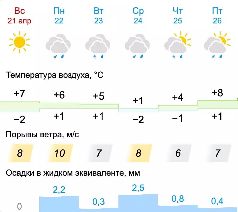     Источник: скрин gismeteo