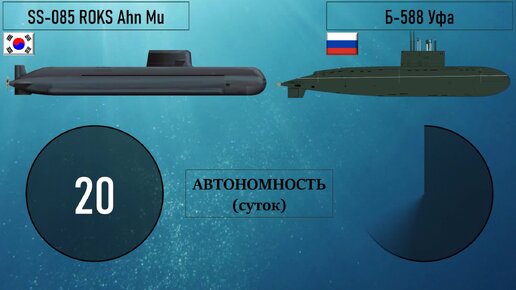 «Уфа» против корейской «Ан Му»: сравнение новейших дизель-электрических подводных лодок