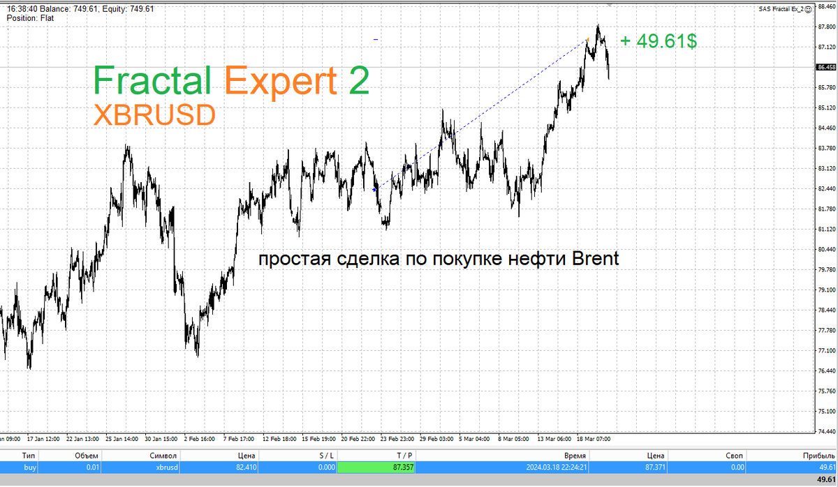 Торговый робот Fractal Expert 2 сделка по нефти Brent 