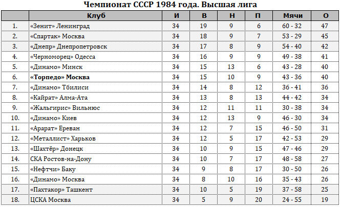В целях борьбы с договорными матчами был введён лимит ничьих. Очки командам начислялись только за первые 10 ничейных результатов.