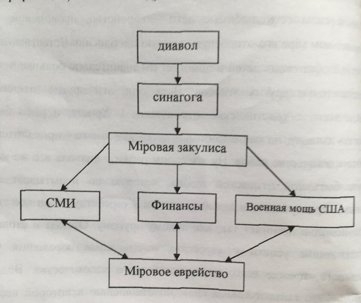 Структура Мiрового Зла.