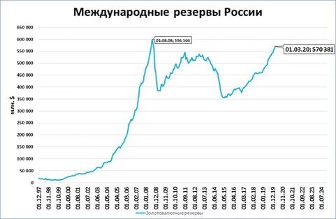 Динамика роста золотовалютных резервов.