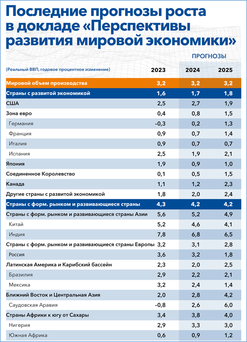 Это макрообзор за 16 неделю 2024 года. ===  Выделю один сюжет: как мы и ожидали, пересмотр прогнозов ВВП России вверх продолжается. Напомню, что наш прогноз предполагает рост ВВП на 4,5%.-2