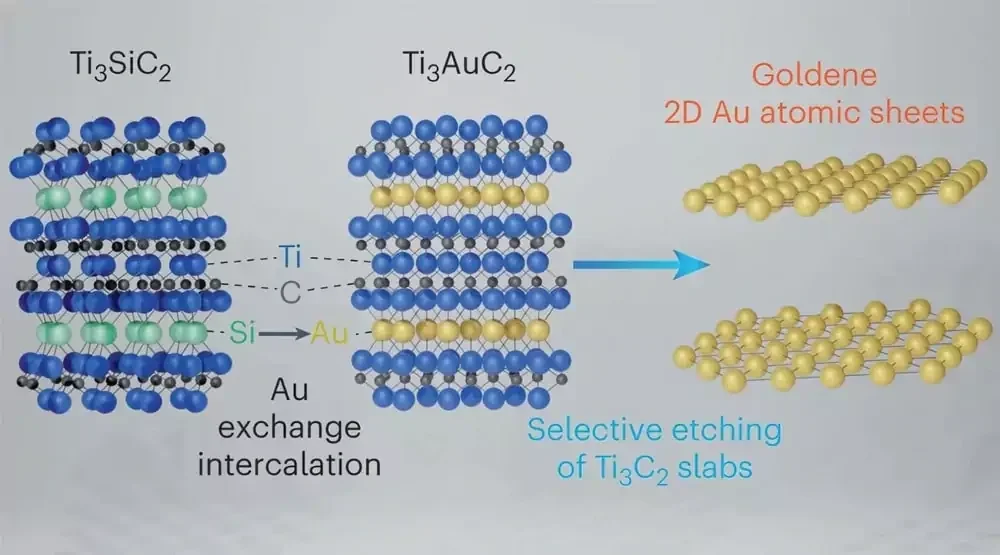Химический процесс, происходящий при производстве Goldene источник: new-science