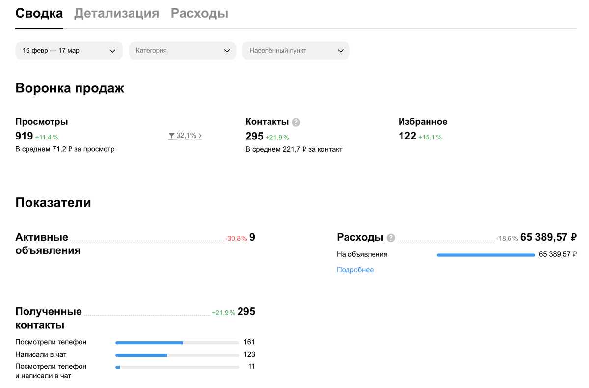 Кейс Avito с 295 заявками по 221р в Москве в сфере 