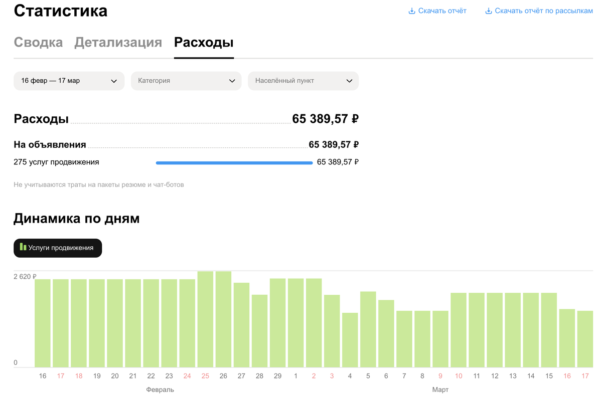 Кейс Avito с 295 заявками по 221р в Москве в сфере 