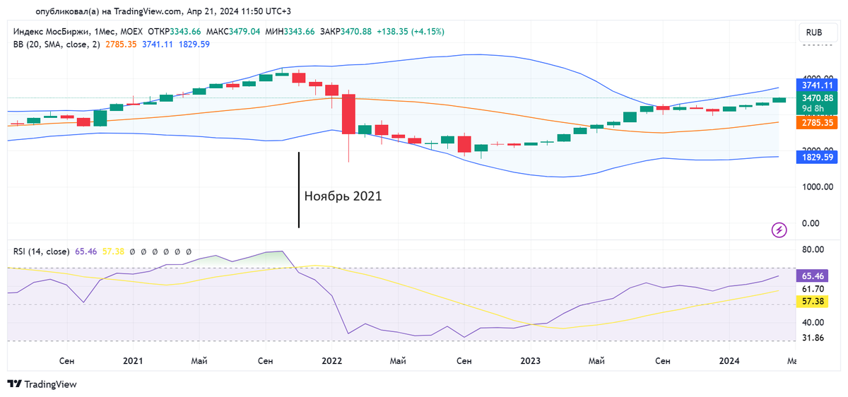 Месячный график индекса МосБиржи с 01.06.2020 по 19.04.2024. Источник: TradingView