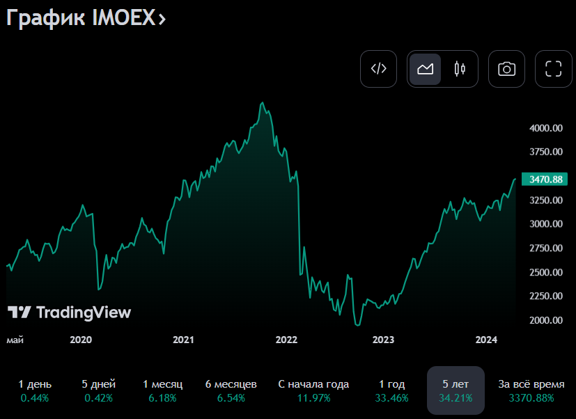Поведение индекса Мосбиржи в разных периодах 