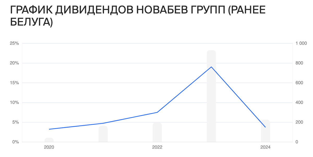 Что с акциями новабев происходит. Что с акциями новабев происходит