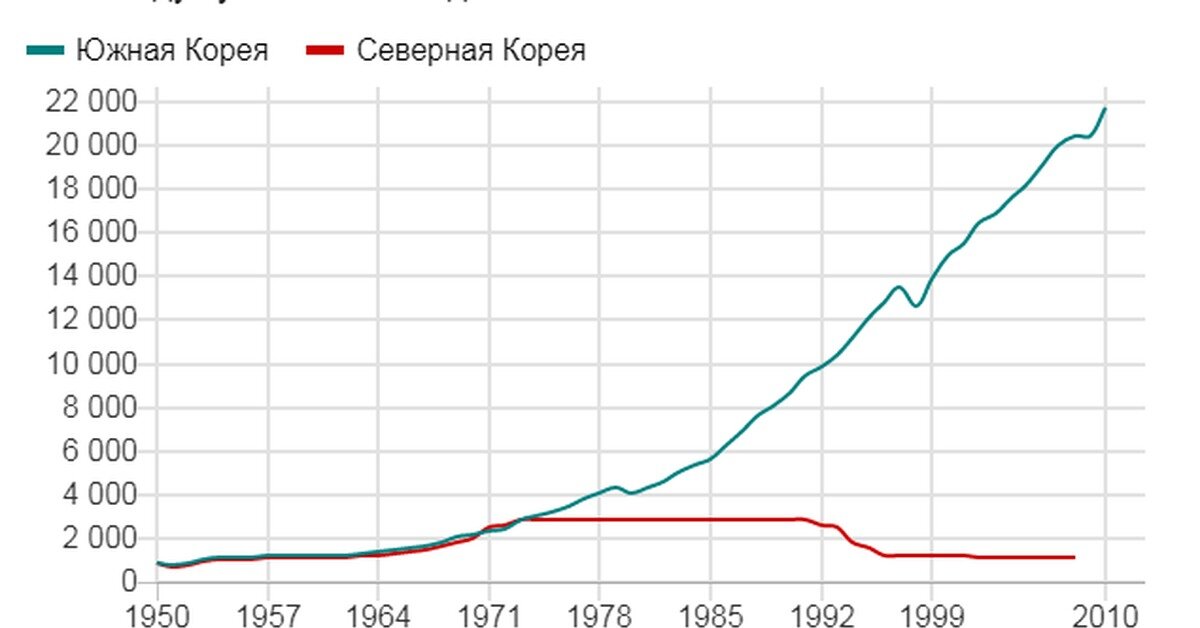 График ВВП на душу населения в Южной Корее и Северной. Фото из открытых источников