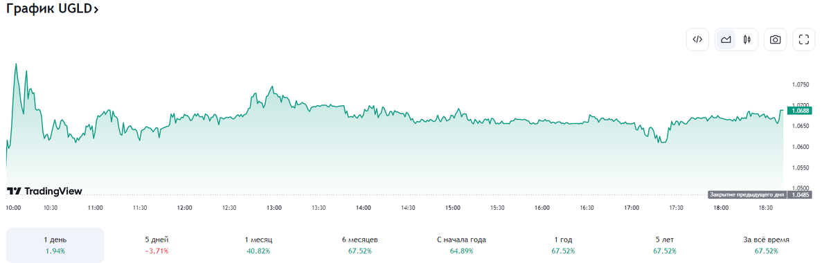 График ЮГК - скрин Tradingview