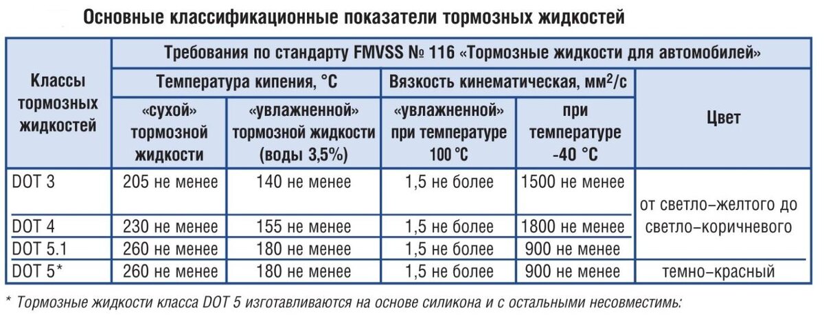 Картинка 2. Основные классификационные показатели тормозных жидкостей