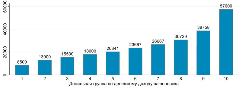 Медиана денежного дохода домохозяйства на человека в месяц по децильным группам, руб. Источники: обследование домохозяйств по потребительским финансам (Банк России); расчеты авторов.