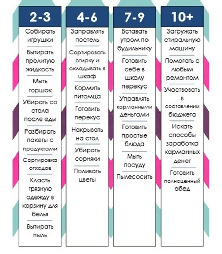 Что должен делать человек по дому. Домашние обязанности ребенка по возрасту таблица. Домашниеобязангсти ребенка по возрасту. Обязанности ребёнка по длму. Домашние обязанности ребенка