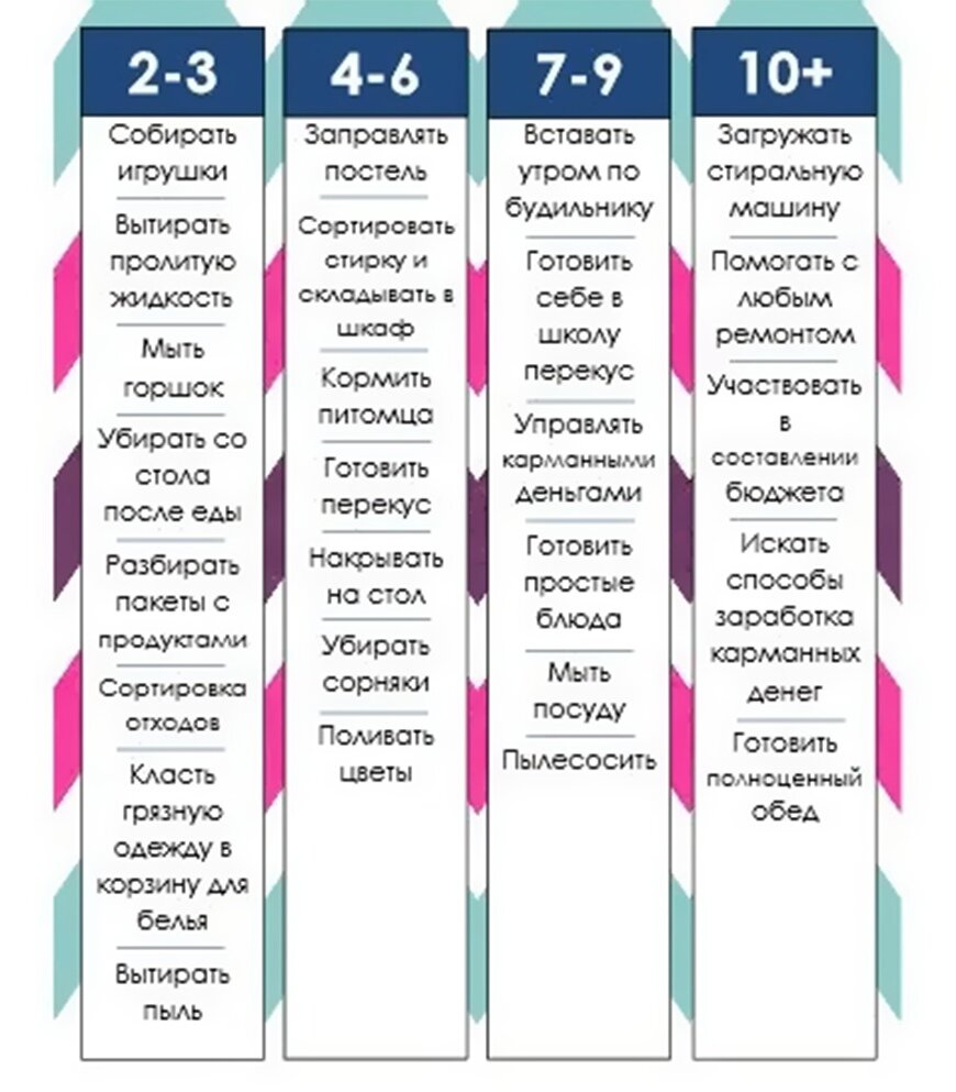 Что можно поручить ребёнку в 4 года. Рассказываю, как это происходит у нас  | Маша Б-С | Дзен