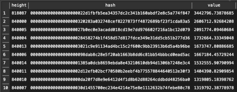 Дecять caмыx цeнныx блoкoв, дoбaвлeнныx в ceть биткoинa