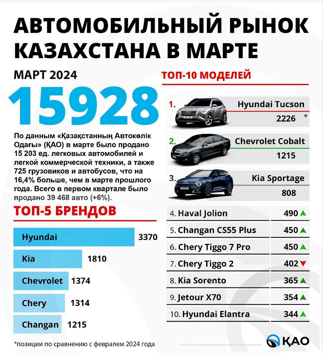 Hyundai Tucson стал самой популярной машиной в Казахстане | iXBT.com | Дзен