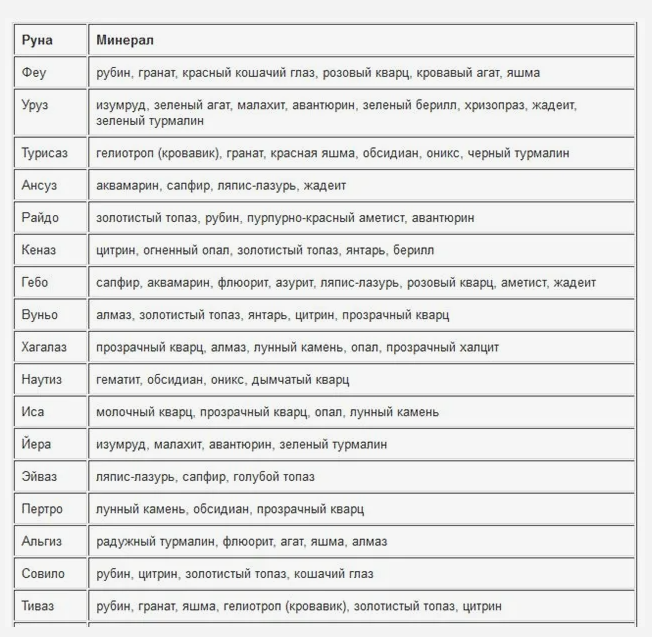 Руны сочетания таблица. Руны и камни сочетание таблица. Соответствие рун и стихий. Таблица соответствия рун. Руны и знаки зодиака соответствие.