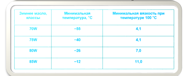 Картинка 2. Классификация зимнего масла