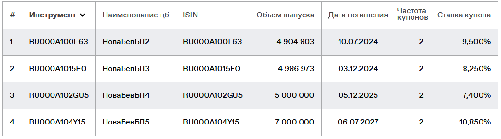 Облигации НоваБев Групп на Мосбирже. Данные от 21.04.2024. Источник: сайт Мосбиржи