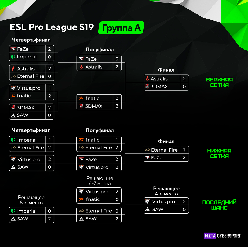 Расписание ESL Pro League S19 по CS2: турнирная сетка, команды, призовой  фонд | MetaCyber | Дзен