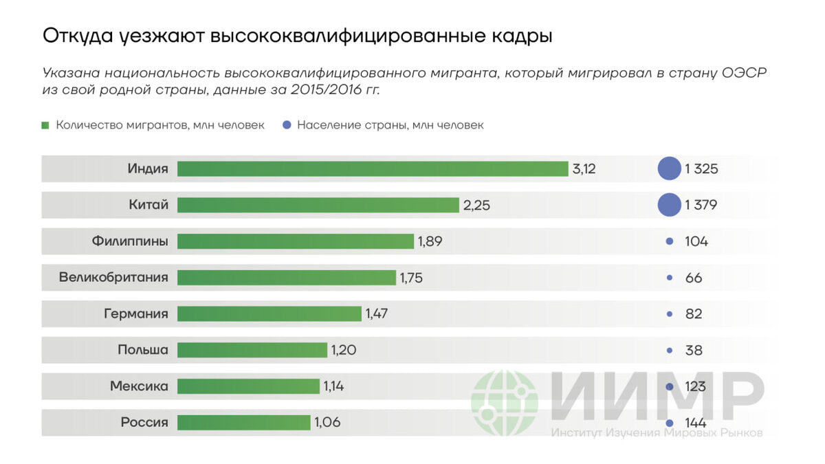 Откуда уезжают высококвалифицированные кадры
