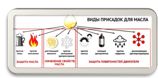 Картинка 4. Виды присадок для масла