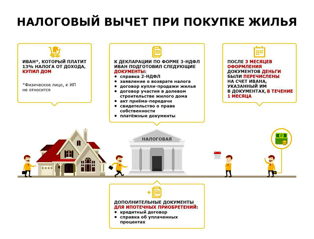 Наглядная памятка для получения налогового вычета