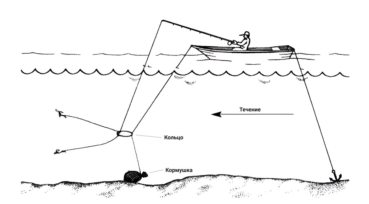 Снасти на леща с лодки. Рыболовная снасть кольцо схема. Оснастка для ловли на кольцо с лодки. Ловля леща на кольцо с лодки на Волге. Рыболовная снасть кольцо монтаж.