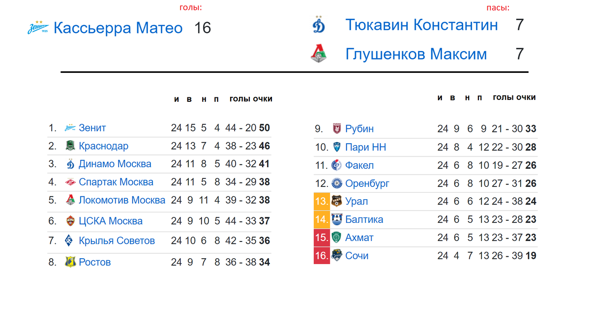 Чемпионат России (РПЛ). Какой отрыв Зенита от Краснодара? 25 тур.  Результаты. Расписание. Таблица. | Алекс Спортивный * Футбол | Дзен