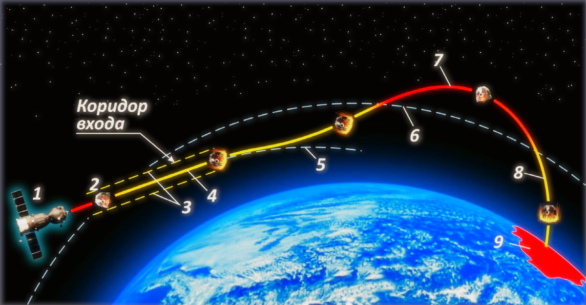 Двухнырковый способ входа в атмосферу Земли.