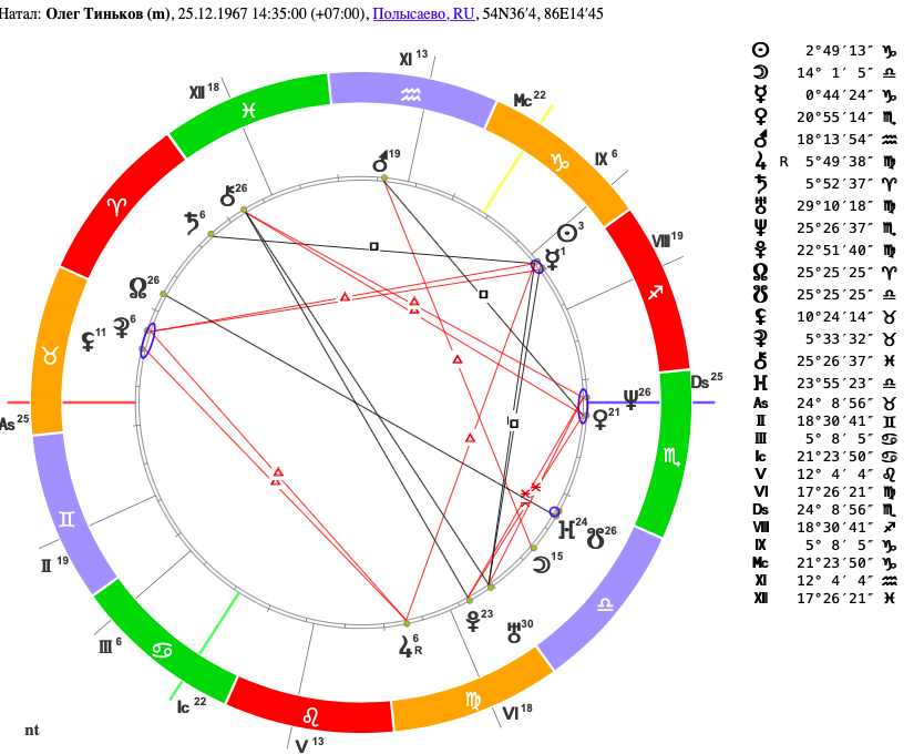 Натальная карта Олега Тинькова (данные рождения из Астробанка)