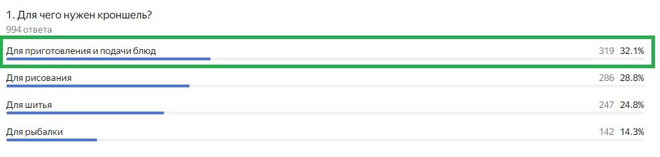 Правильный ответ: Для приготовления и подачи блюд