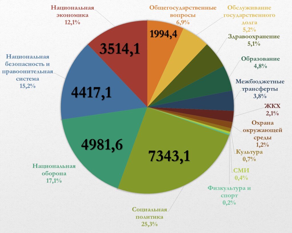 Бюджет рф 2025 проект
