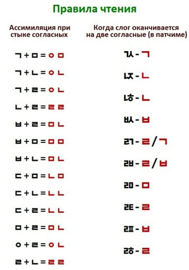 Патчим в корейском. Правила чтения в корейском языке. Корейские правила чтения таблица. Правила чтения в корейском для начинающих. Правило чтения буквы в корейском.