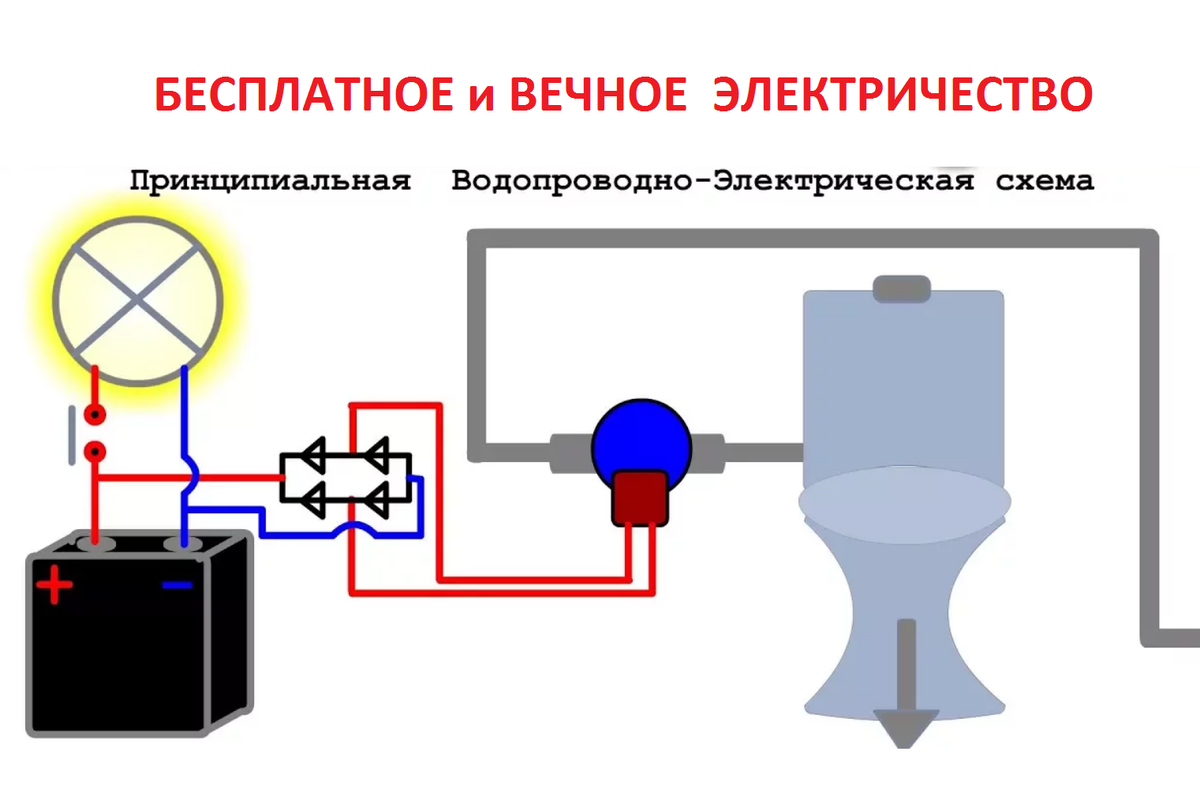 Вечное бесплатное электричество