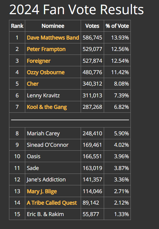 Оранжевым выделены принятые в этом году в Зал музыканты.