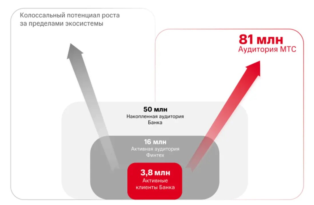 🥚IPO МТС Банка. Digital-финтех банк, или просто ростовщик? | КОТ.Финанс |  Дзен