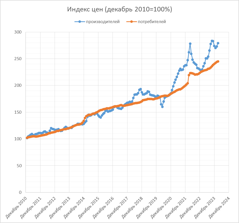 Индекс фактической инфляции на 2024