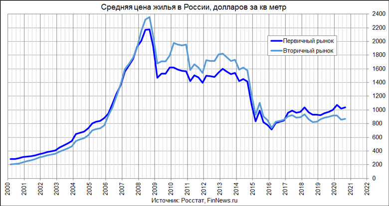 Что будет с квартирами в ближайшее время. Рынок недвижимости график. Недвижимость графики.