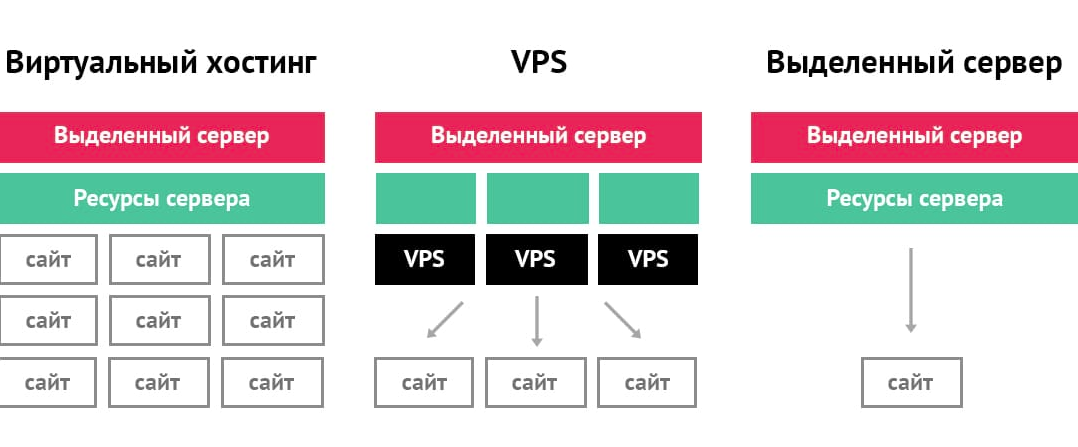 VPS vs VDS