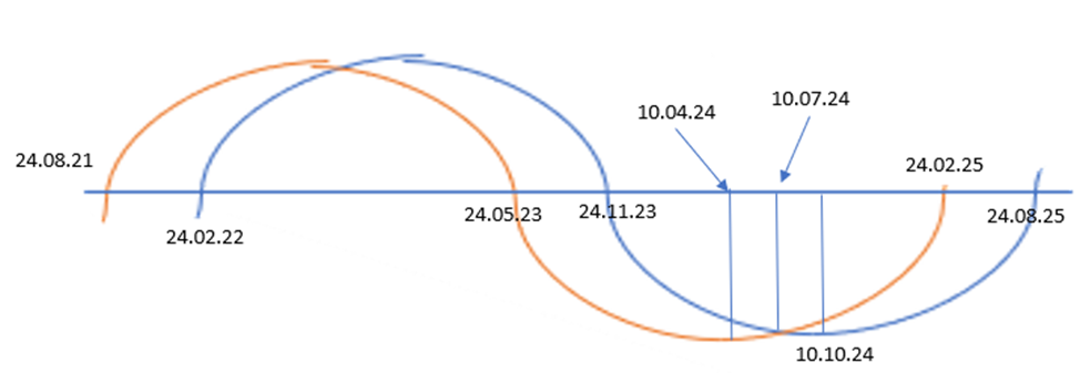 Оранжевая линия - цикл активности США и их сателлитов. Голубая линия - цикл активности России