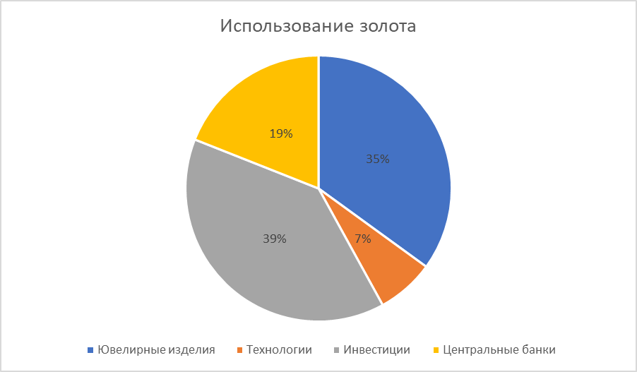 Диаграмма 1. Источники: Metals Focus, Refinitiv GFMS, World Gold Council. На основе среднегодовых оценок чистого спроса за 10 лет, заканчивающихся в 2023 году. Не включает внебиржевой спрос из-за ограниченности доступности данных.